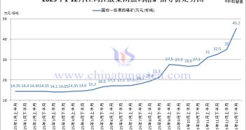 江鎢控股集團(tuán)黑鎢精礦指導(dǎo)價-2025年12月下半月
