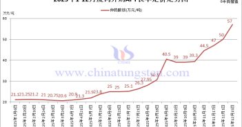 廈鎢外購APT長單定價(jià)-2025年12月下半月