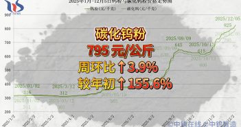 2025年1月-12月5日碳化鎢粉價(jià)格走勢(shì)
