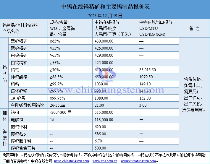 2025年12月19日鎢制品價(jià)格圖片