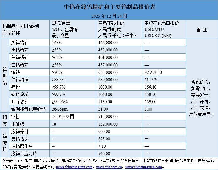 2025年12月24日鎢制品價(jià)格圖片