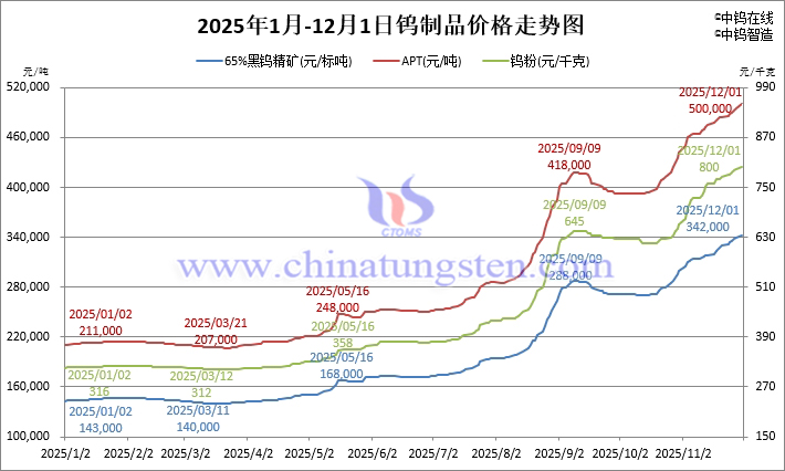 2025年1月-12月1日鎢制品價(jià)格走勢