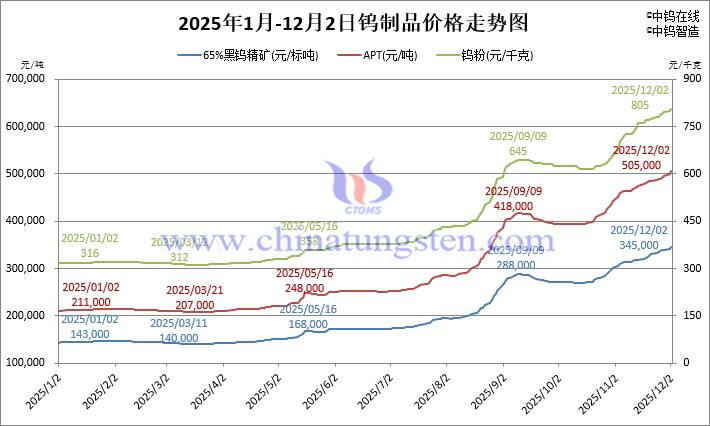 2025年1月-12月2日鎢制品價(jià)格走勢(shì)