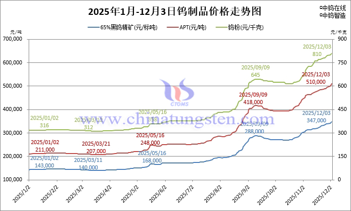 2025年1月-12月3日鎢制品價(jià)格走勢
