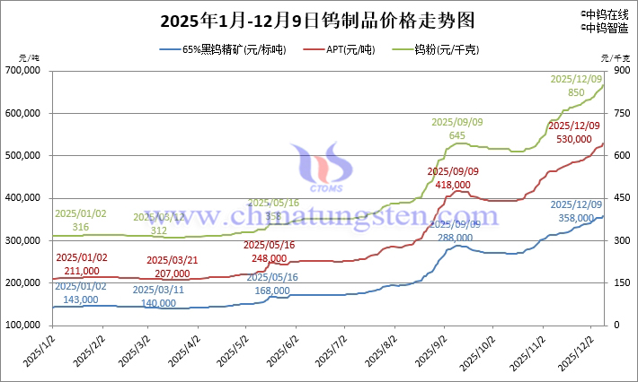 2025年1月-12月9日鎢制品價格走勢