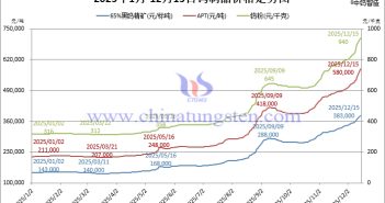 2025年1月-12月15日鎢制品價(jià)格走勢