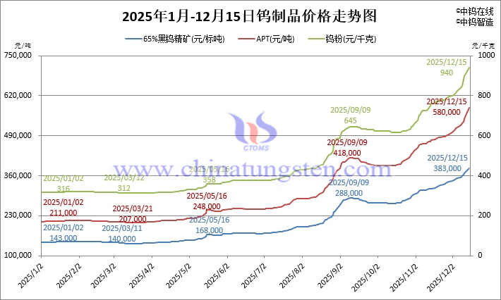 2025年1月-12月15日鎢制品價(jià)格走勢