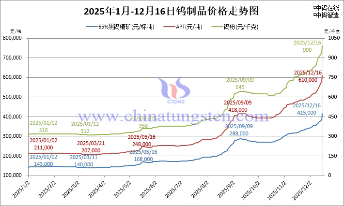 2025年1月-12月16日鎢制品價格走勢