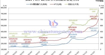 2025年1月-12月17日鎢制品價(jià)格走勢