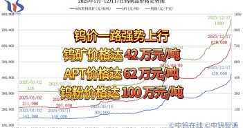 2025年1月-12月17日鎢制品價(jià)格走勢