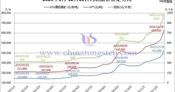 2025年1月-12月18日鎢制品價(jià)格走勢
