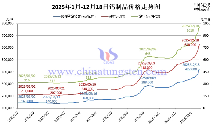 2025年1月-12月18日鎢制品價(jià)格走勢(shì)