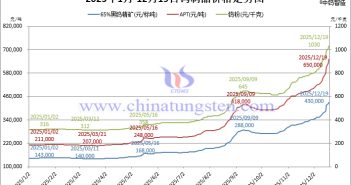 2025年1月-12月19日鎢制品價(jià)格走勢