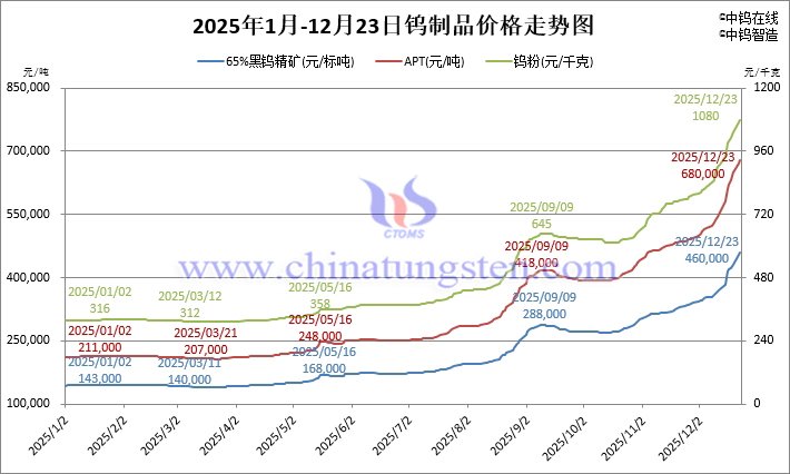 2025年1月-12月23日鎢制品價格走勢