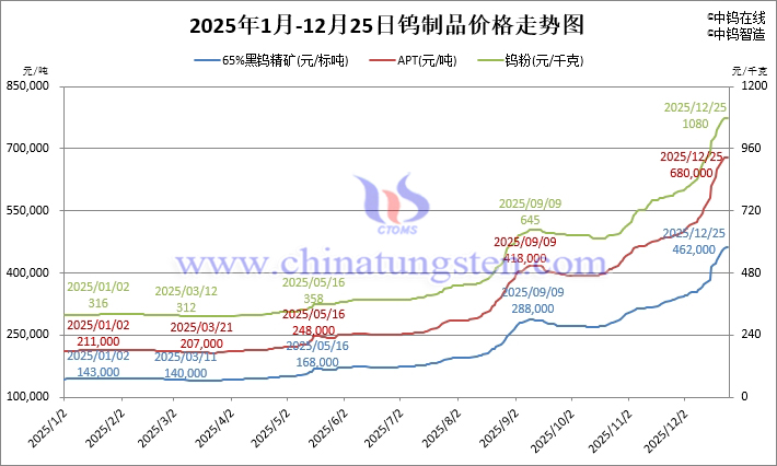 2025年1月-12月25日鎢制品價格走勢