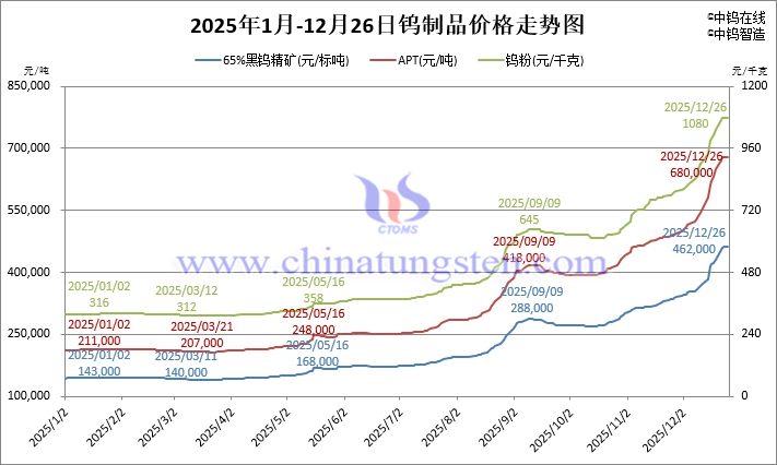 2025年1月-12月26日鎢制品價(jià)格走勢(shì)