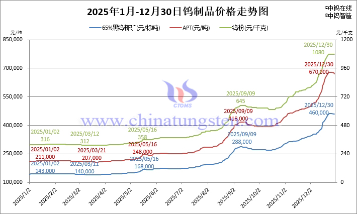 2025年1月-12月30日鎢制品價格走勢