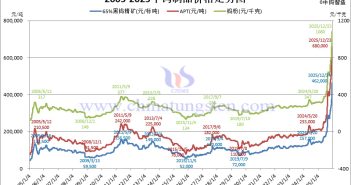 近二十年鎢制品價格走勢圖，中鎢在線