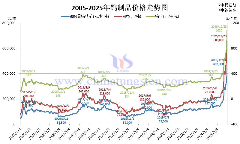 近二十年鎢制品價格走勢圖，中鎢在線