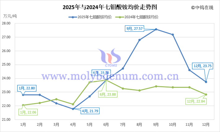 2025年七鉬酸銨均價(jià)走勢(shì)圖