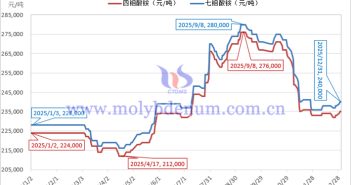 2025年四鉬酸銨價格走勢圖
