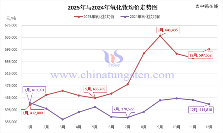2025年氧化釹均價(jià)走勢圖