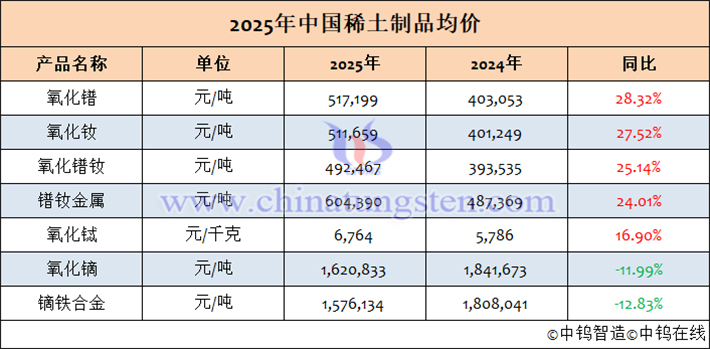 2025年中國稀土制品均價(jià)表