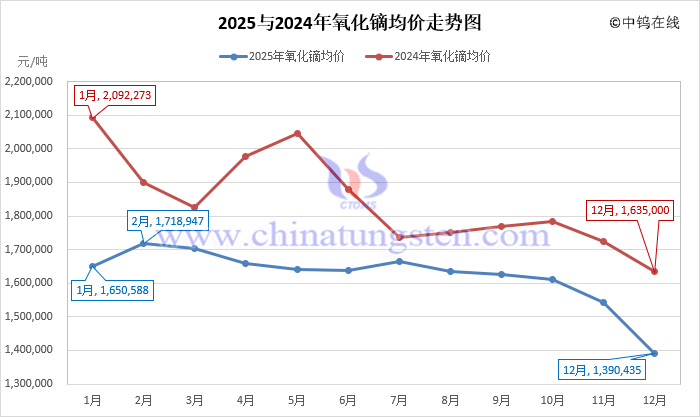 2025年氧化鏑均價(jià)走勢(shì)圖
