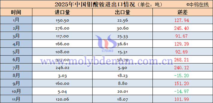 2025年中國鉬酸銨進出口數據表