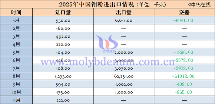 2025年中國(guó)鉬粉進(jìn)出口數(shù)據(jù)表