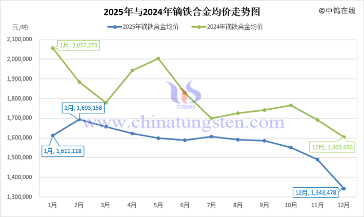 2025年鏑鐵合金均價走勢圖