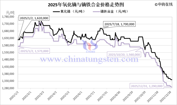 2025年氧化鏑價(jià)格走勢(shì)圖