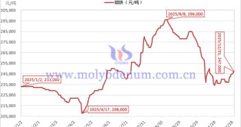 2025年鉬鐵價格走勢圖