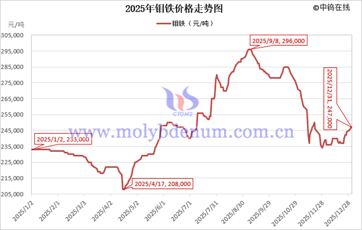 2025年鉬鐵價格走勢圖