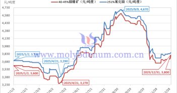 2025年鉬精礦價格走勢圖