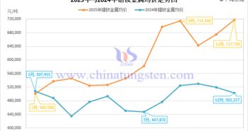 2025年鐠釹金屬均價走勢圖