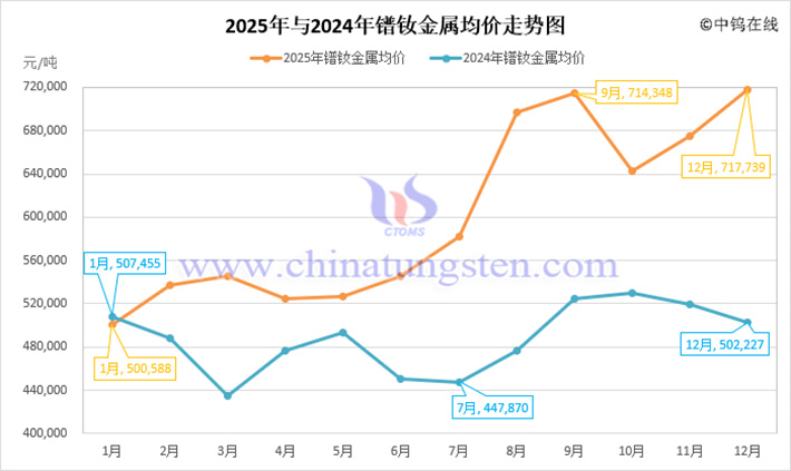 2025年鐠釹金屬均價(jià)走勢圖