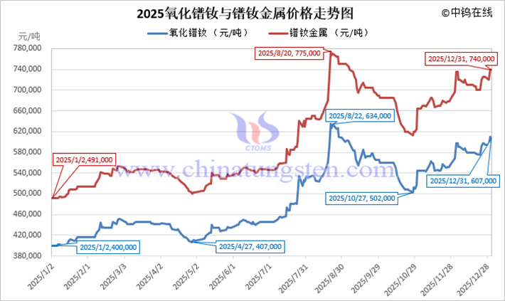 2025年鐠釹金屬價(jià)格走勢圖
