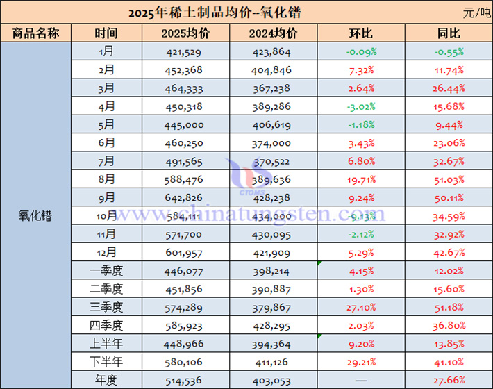 2025年氧化鐠價(jià)格表