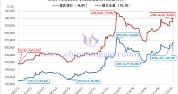 2025年氧化鐠釹價格走勢圖
