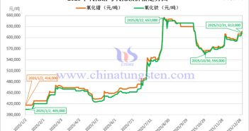 2025年氧化鐠價(jià)格走勢(shì)圖