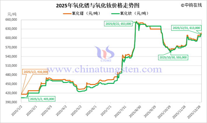 2025年氧化鐠價(jià)格走勢(shì)圖