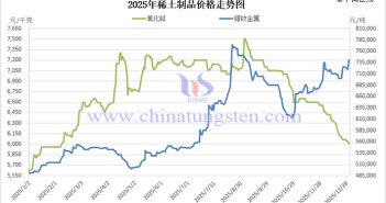 2025年稀土制品價格走勢圖