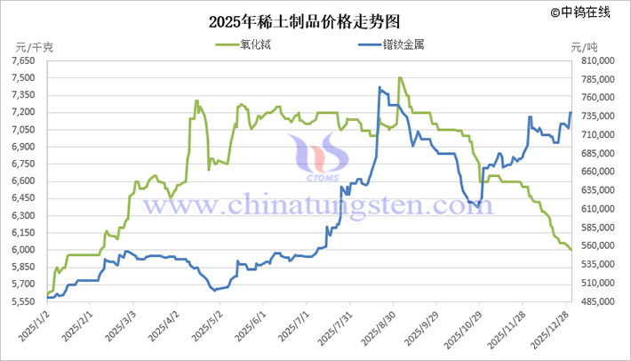 2025年稀土制品價(jià)格走勢圖