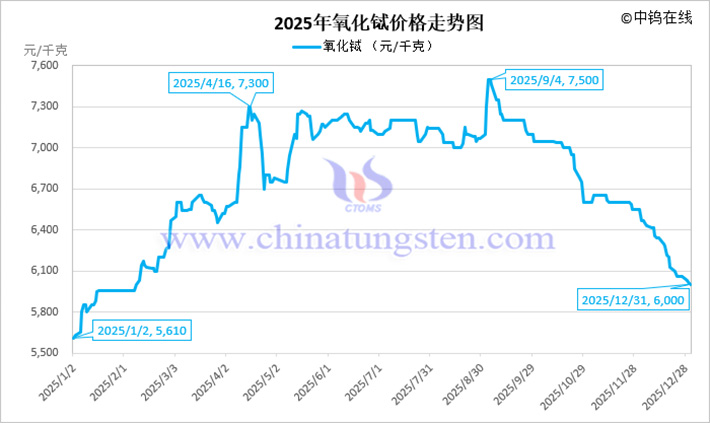 2025年氧化鋱價格走勢圖