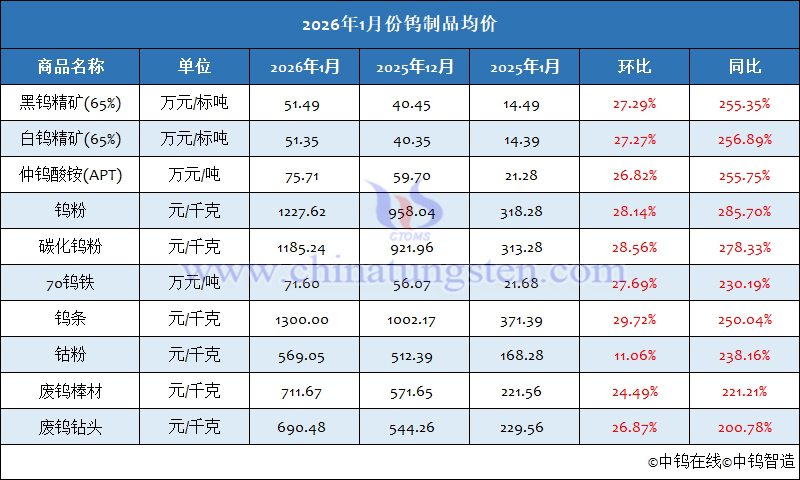 2026年1月份鎢制品均價