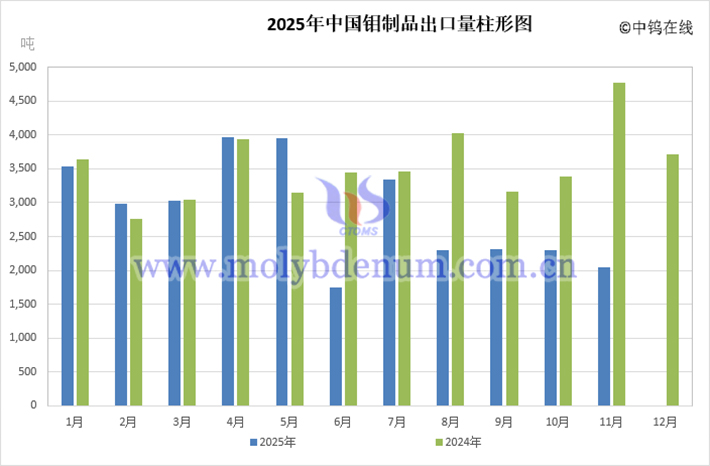 2025年中國鉬制品出口量柱形圖