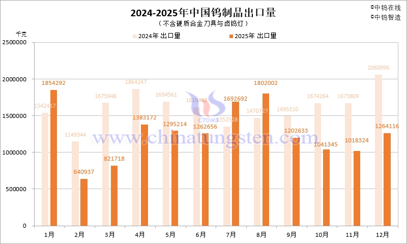 2025年中國鎢制品出口數(shù)據(jù)