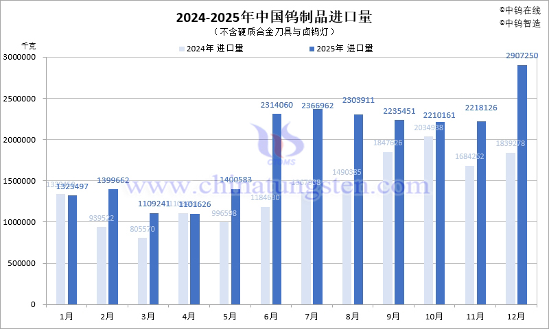 2025年中國(guó)鎢制品進(jìn)口數(shù)據(jù)