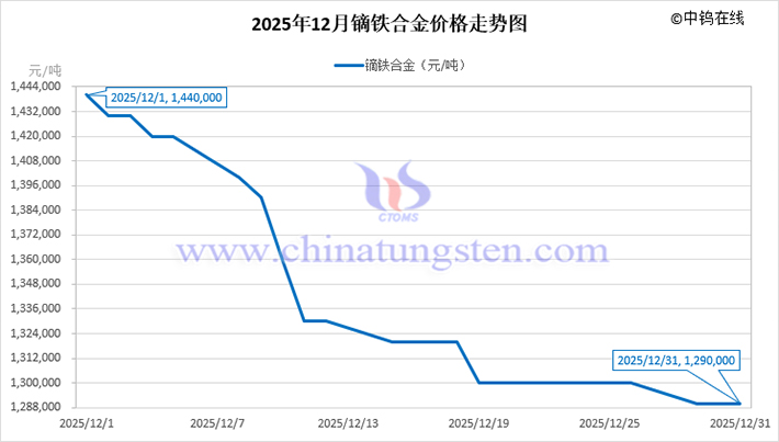 2025年12月鏑鐵合金價(jià)格走勢圖